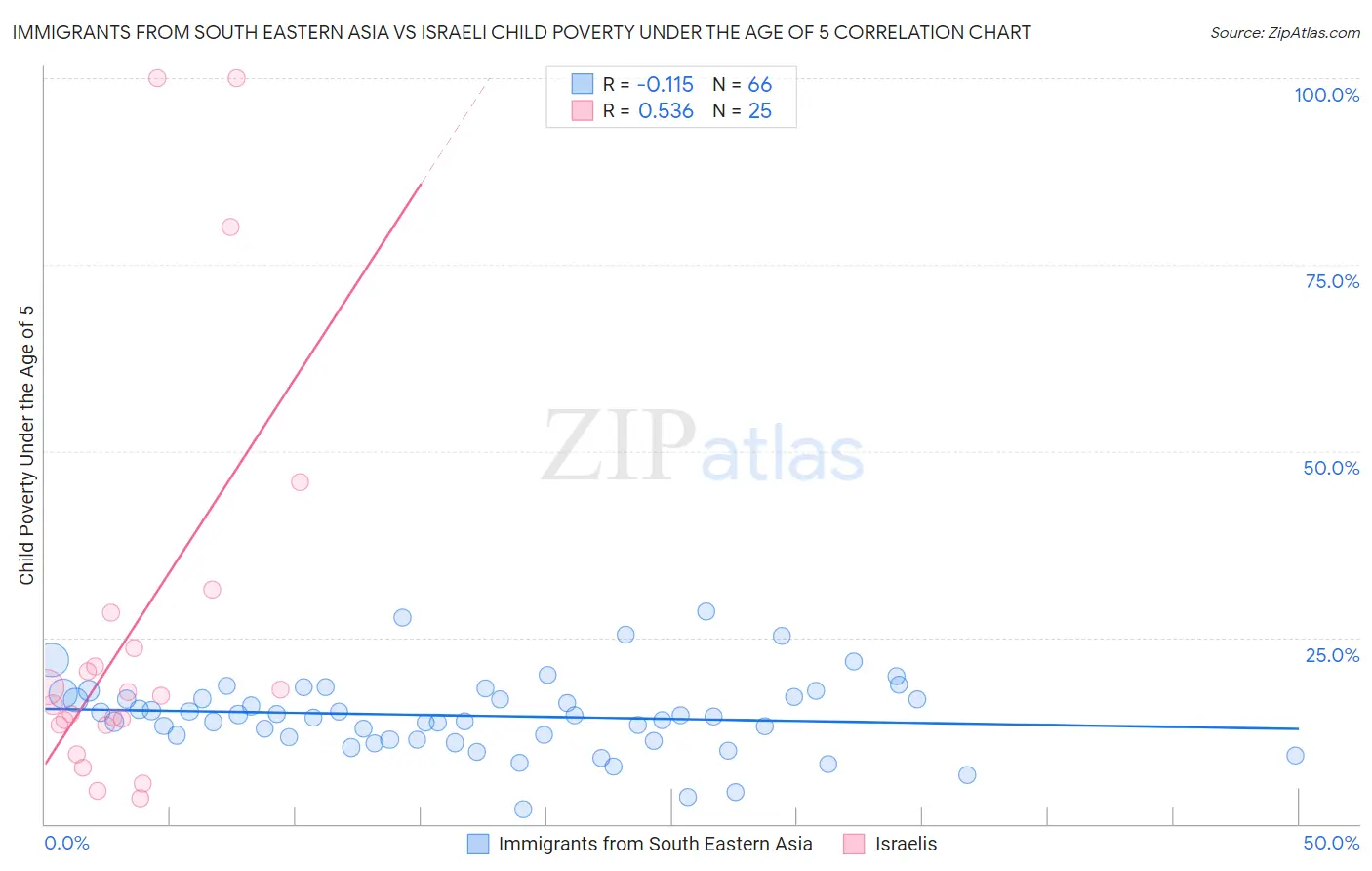Immigrants from South Eastern Asia vs Israeli Child Poverty Under the Age of 5