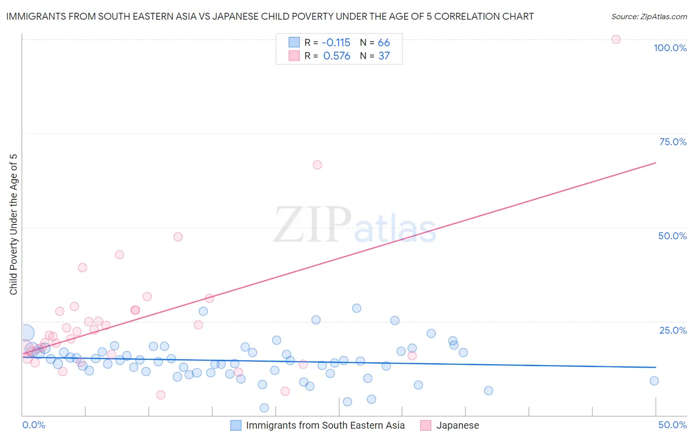 Immigrants from South Eastern Asia vs Japanese Child Poverty Under the Age of 5