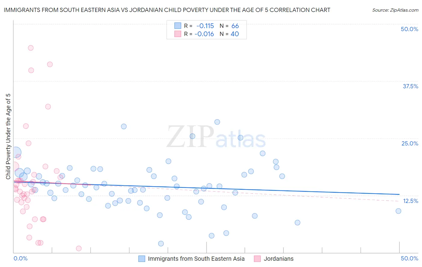 Immigrants from South Eastern Asia vs Jordanian Child Poverty Under the Age of 5