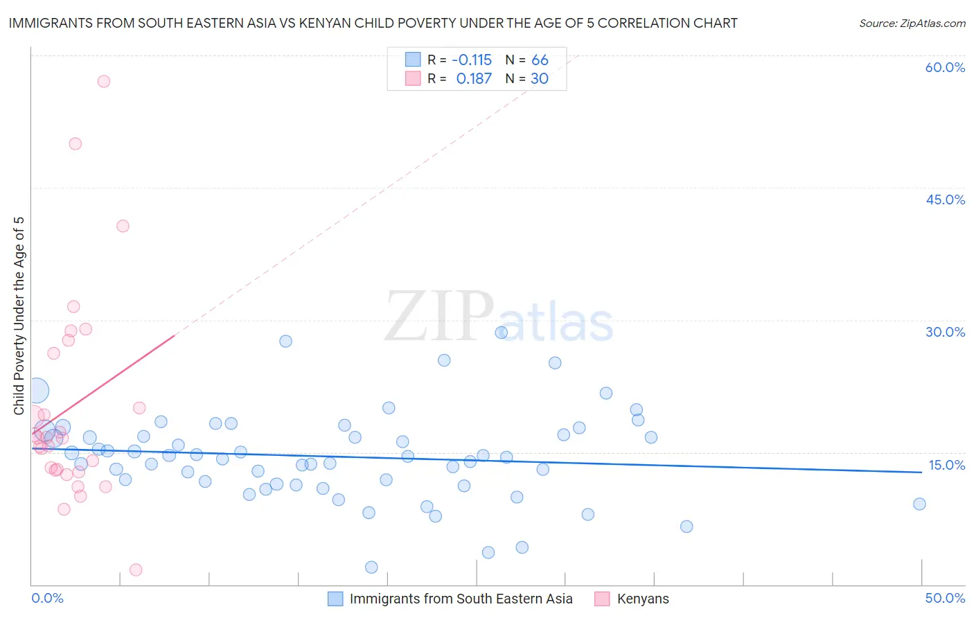 Immigrants from South Eastern Asia vs Kenyan Child Poverty Under the Age of 5