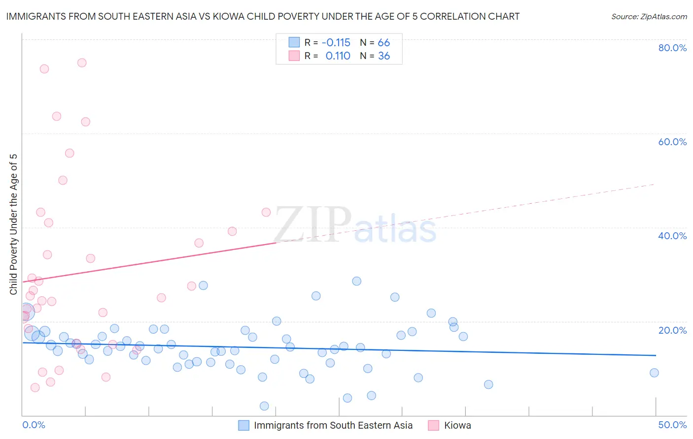 Immigrants from South Eastern Asia vs Kiowa Child Poverty Under the Age of 5