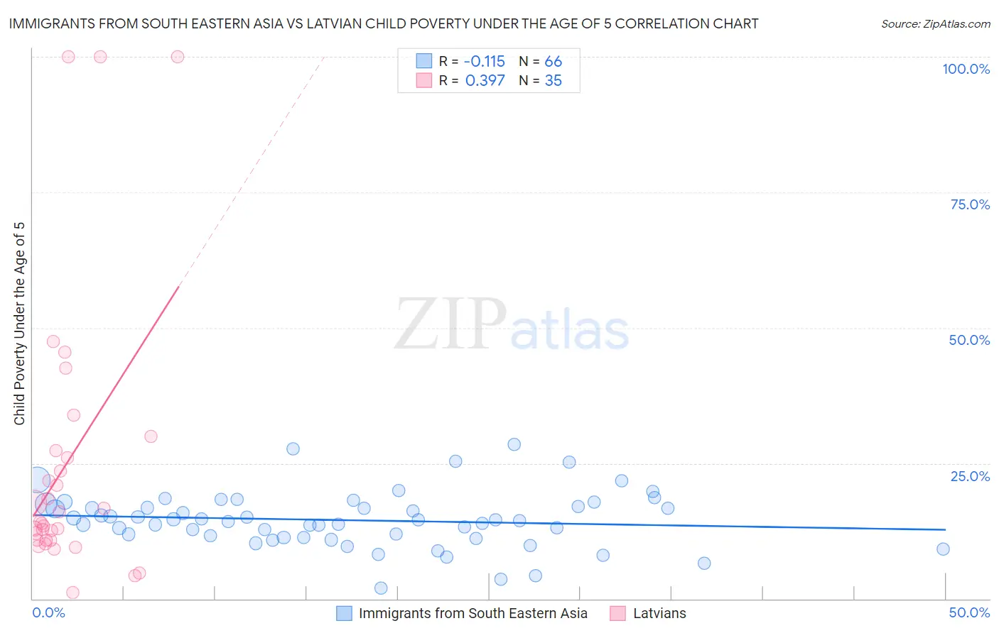 Immigrants from South Eastern Asia vs Latvian Child Poverty Under the Age of 5