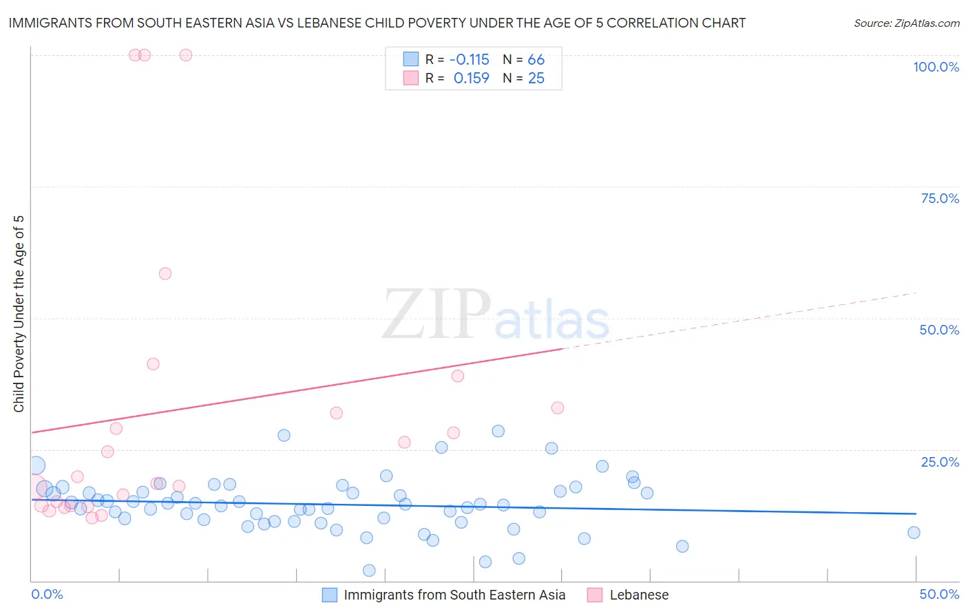 Immigrants from South Eastern Asia vs Lebanese Child Poverty Under the Age of 5