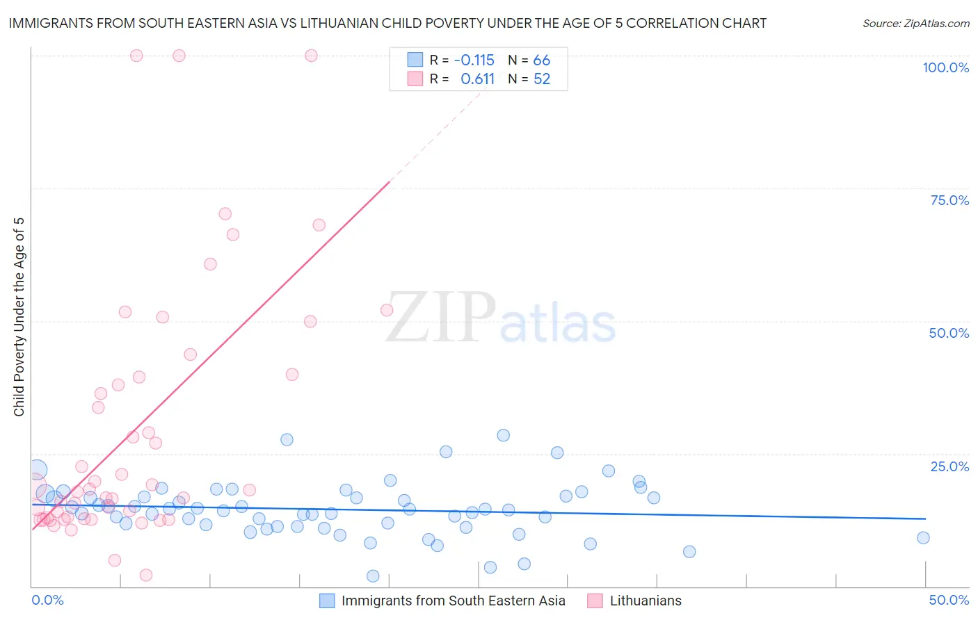 Immigrants from South Eastern Asia vs Lithuanian Child Poverty Under the Age of 5