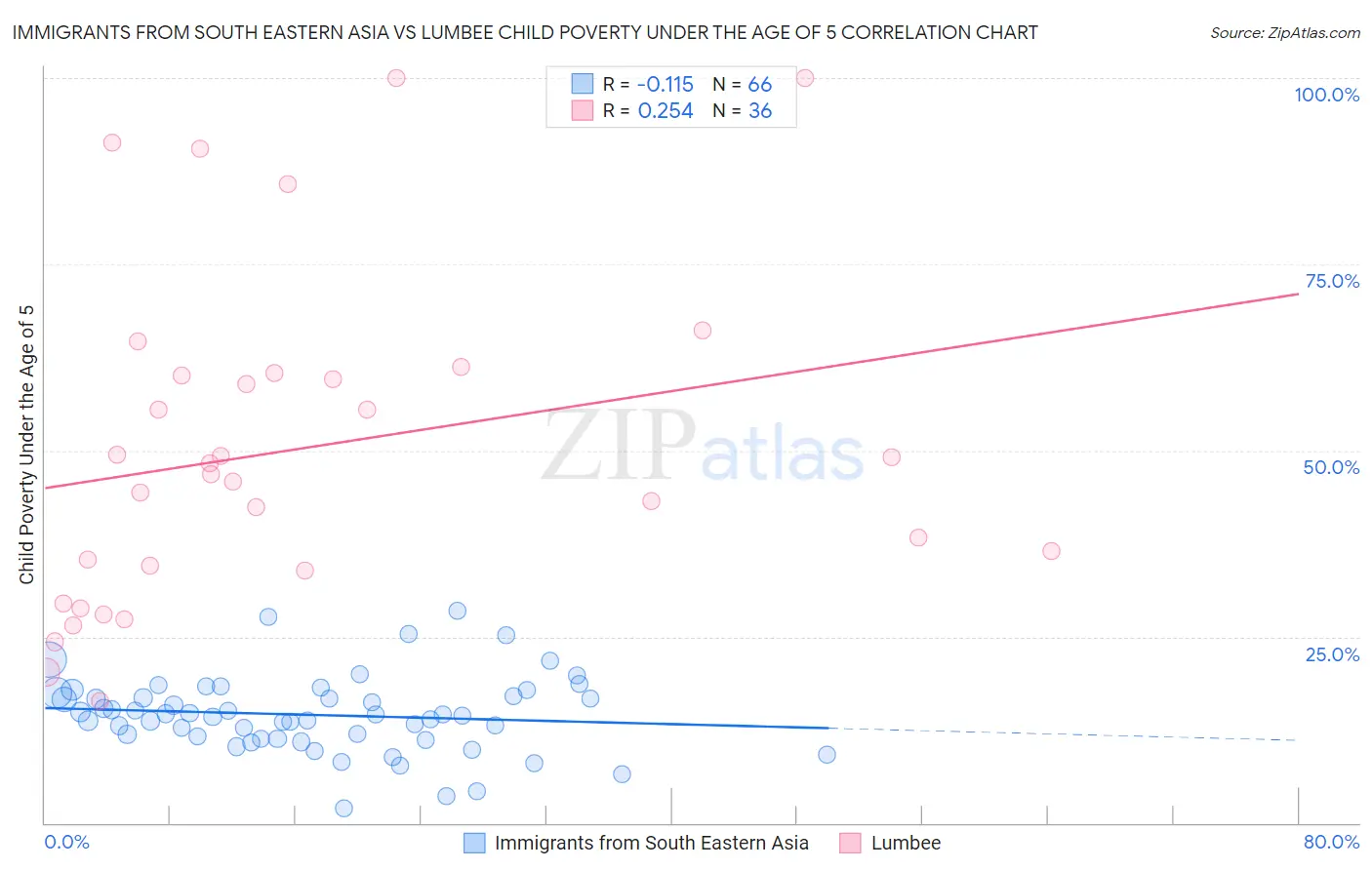 Immigrants from South Eastern Asia vs Lumbee Child Poverty Under the Age of 5