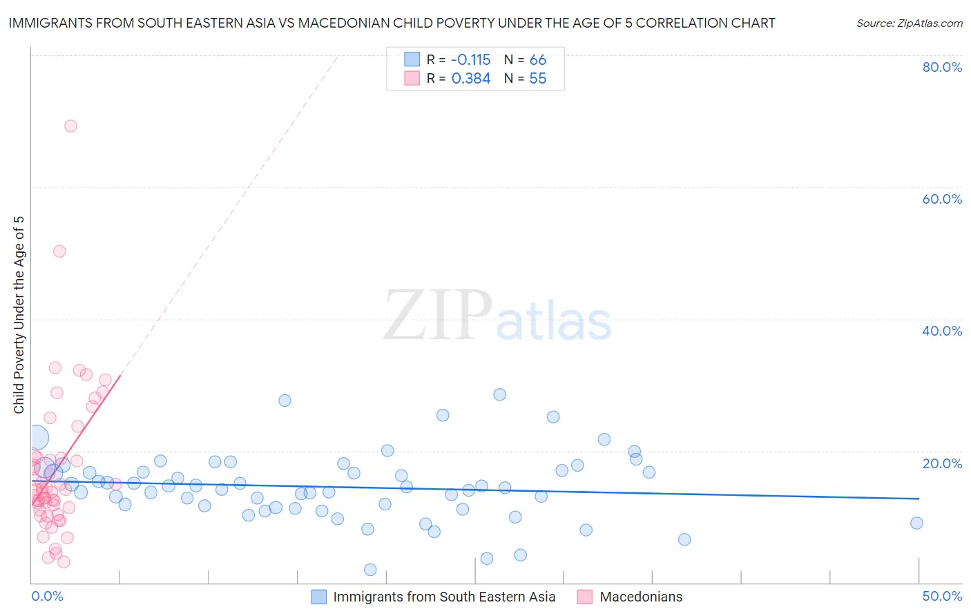 Immigrants from South Eastern Asia vs Macedonian Child Poverty Under the Age of 5