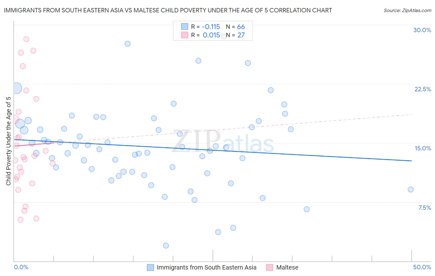 Immigrants from South Eastern Asia vs Maltese Child Poverty Under the Age of 5