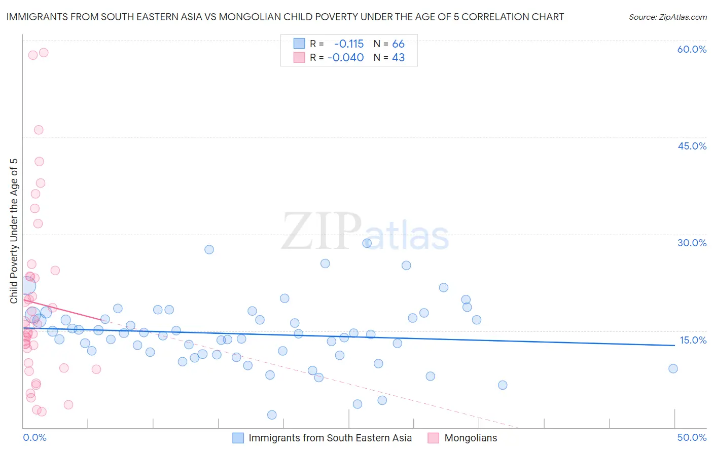 Immigrants from South Eastern Asia vs Mongolian Child Poverty Under the Age of 5