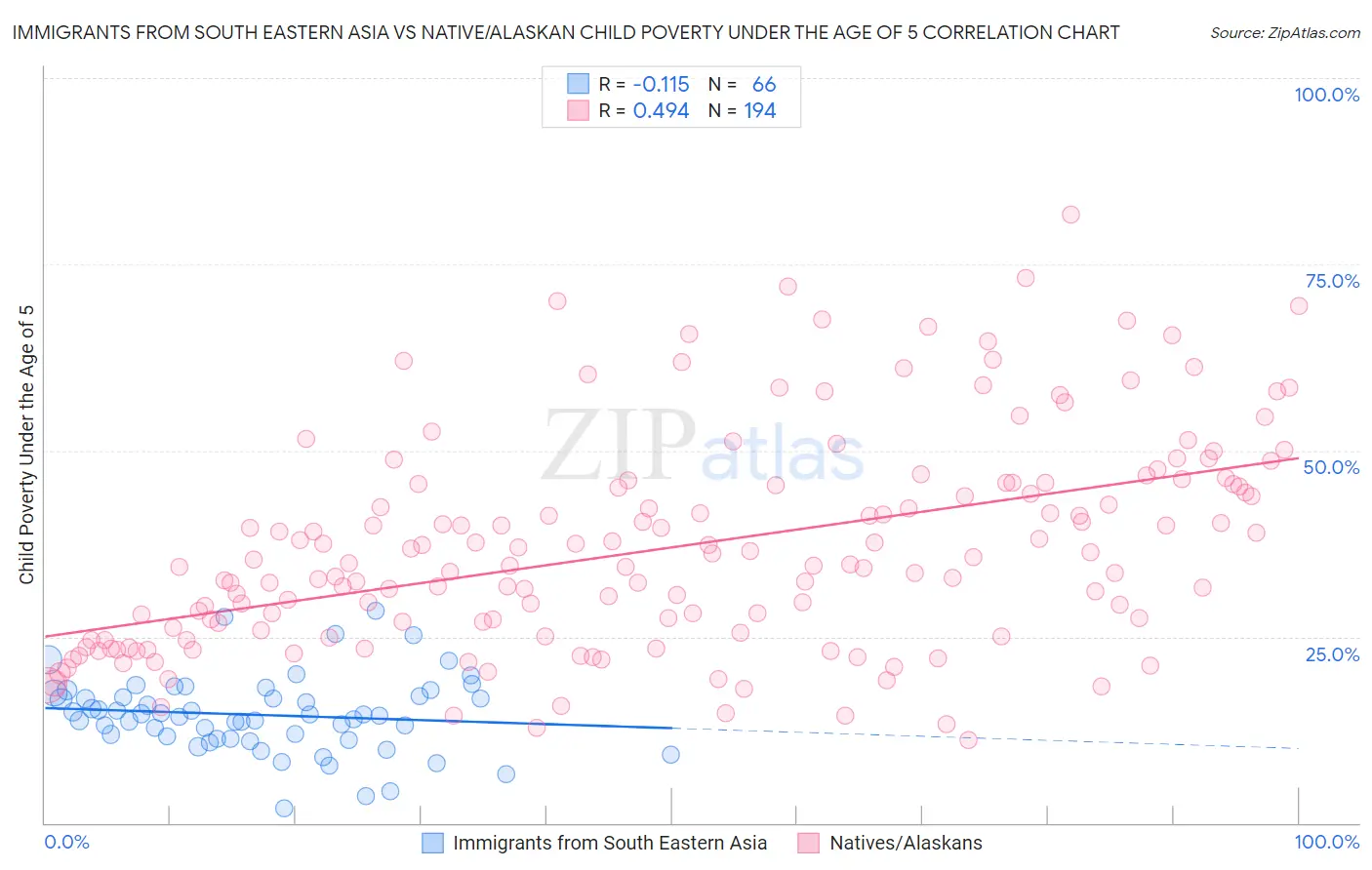 Immigrants from South Eastern Asia vs Native/Alaskan Child Poverty Under the Age of 5