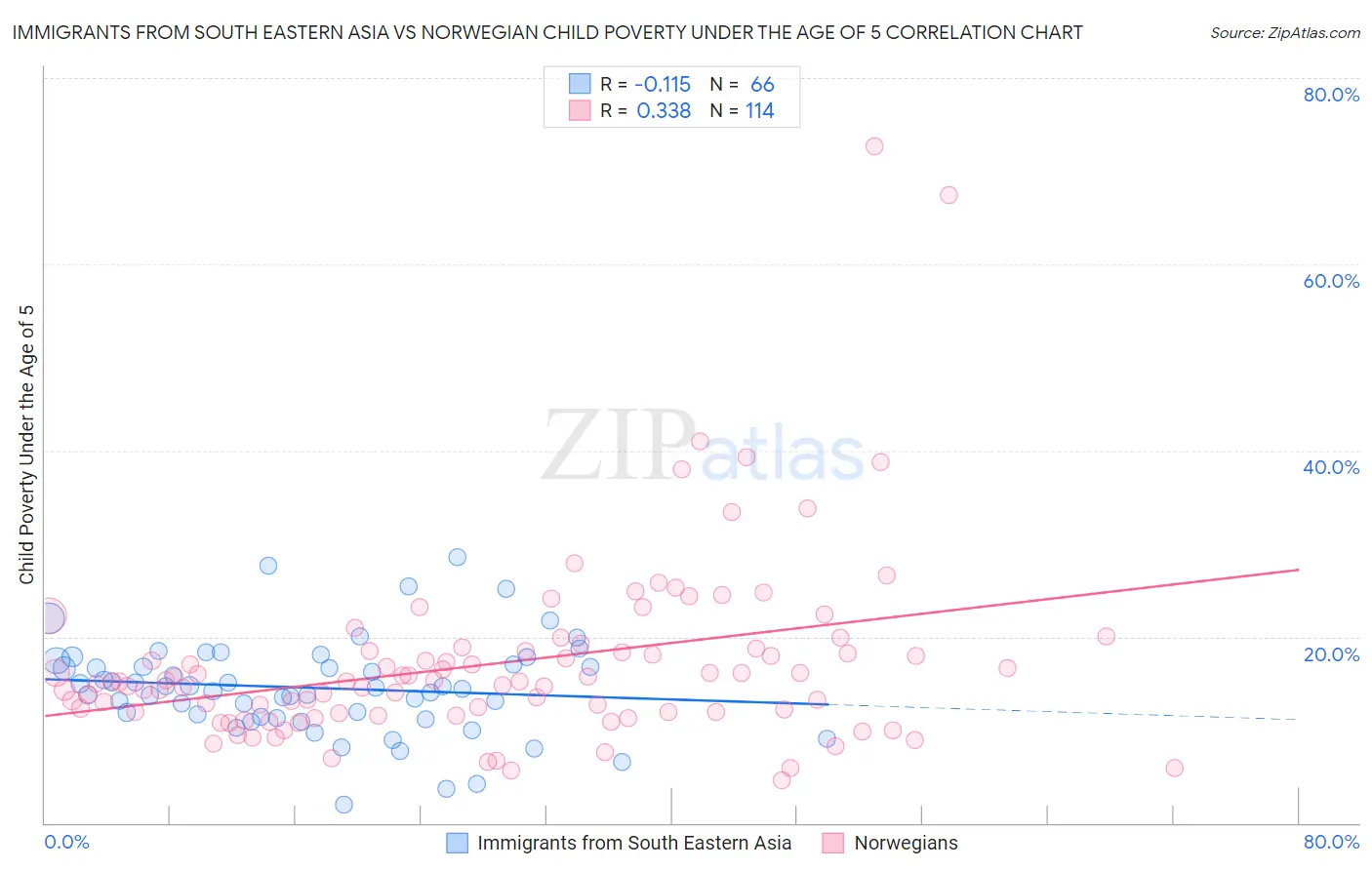 Immigrants from South Eastern Asia vs Norwegian Child Poverty Under the Age of 5