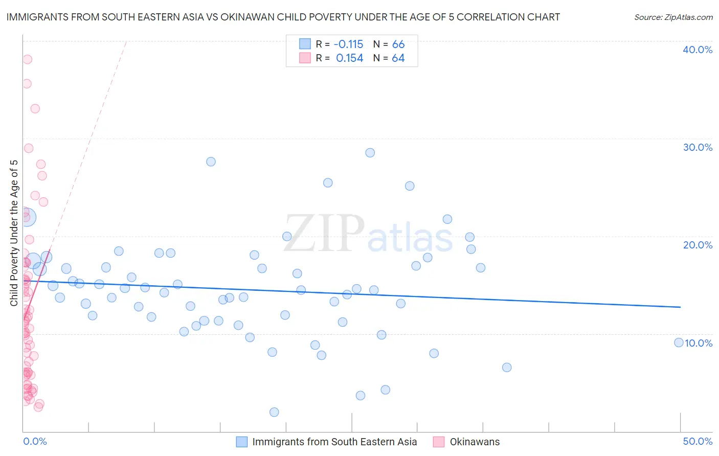 Immigrants from South Eastern Asia vs Okinawan Child Poverty Under the Age of 5