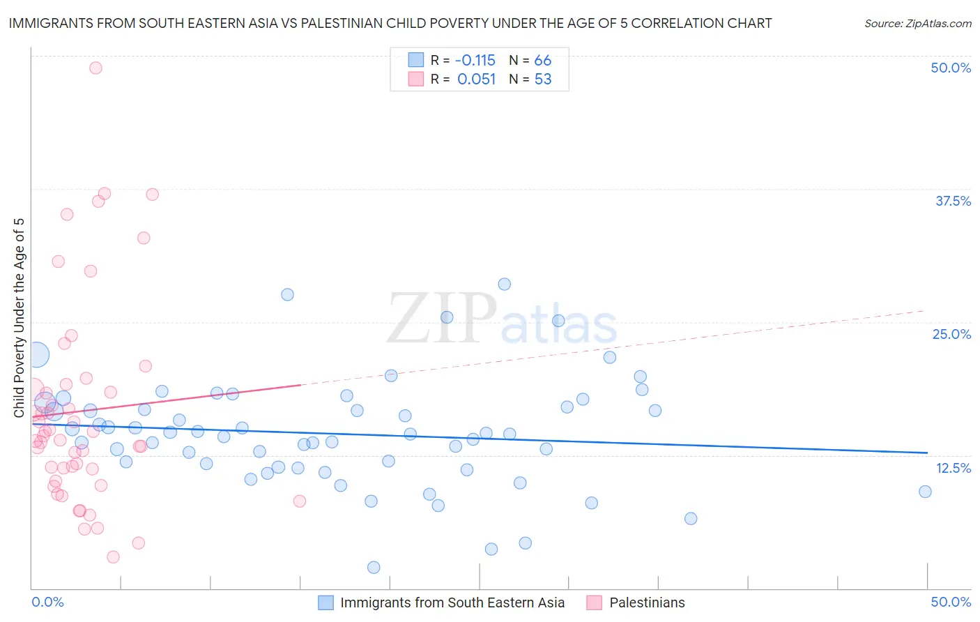 Immigrants from South Eastern Asia vs Palestinian Child Poverty Under the Age of 5