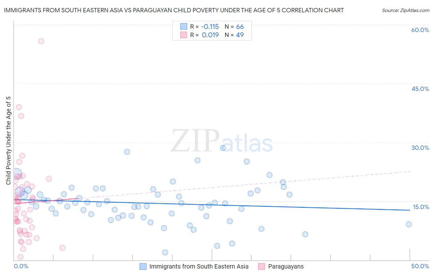 Immigrants from South Eastern Asia vs Paraguayan Child Poverty Under the Age of 5