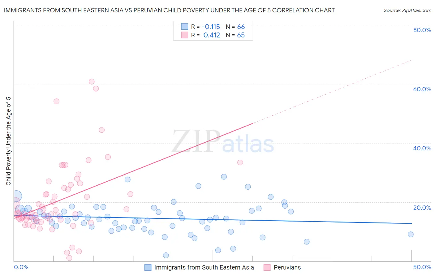 Immigrants from South Eastern Asia vs Peruvian Child Poverty Under the Age of 5