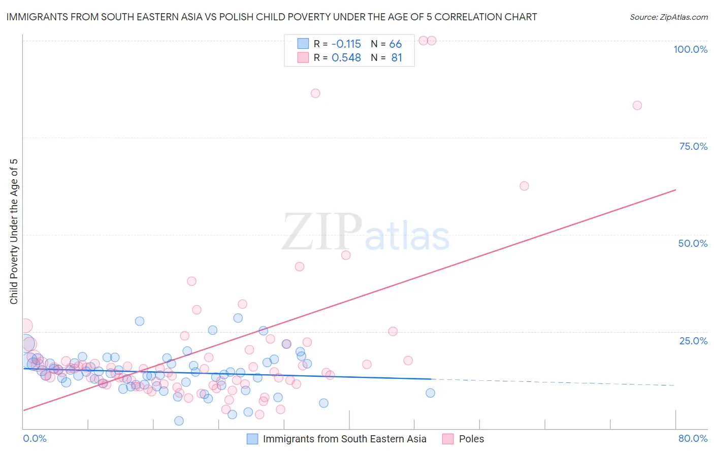 Immigrants from South Eastern Asia vs Polish Child Poverty Under the Age of 5