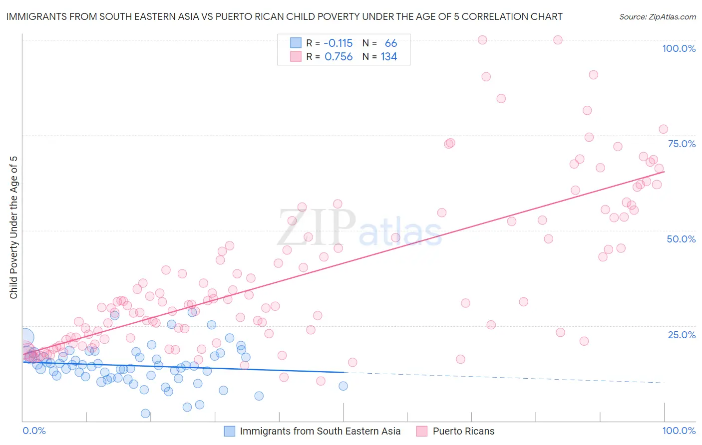 Immigrants from South Eastern Asia vs Puerto Rican Child Poverty Under the Age of 5