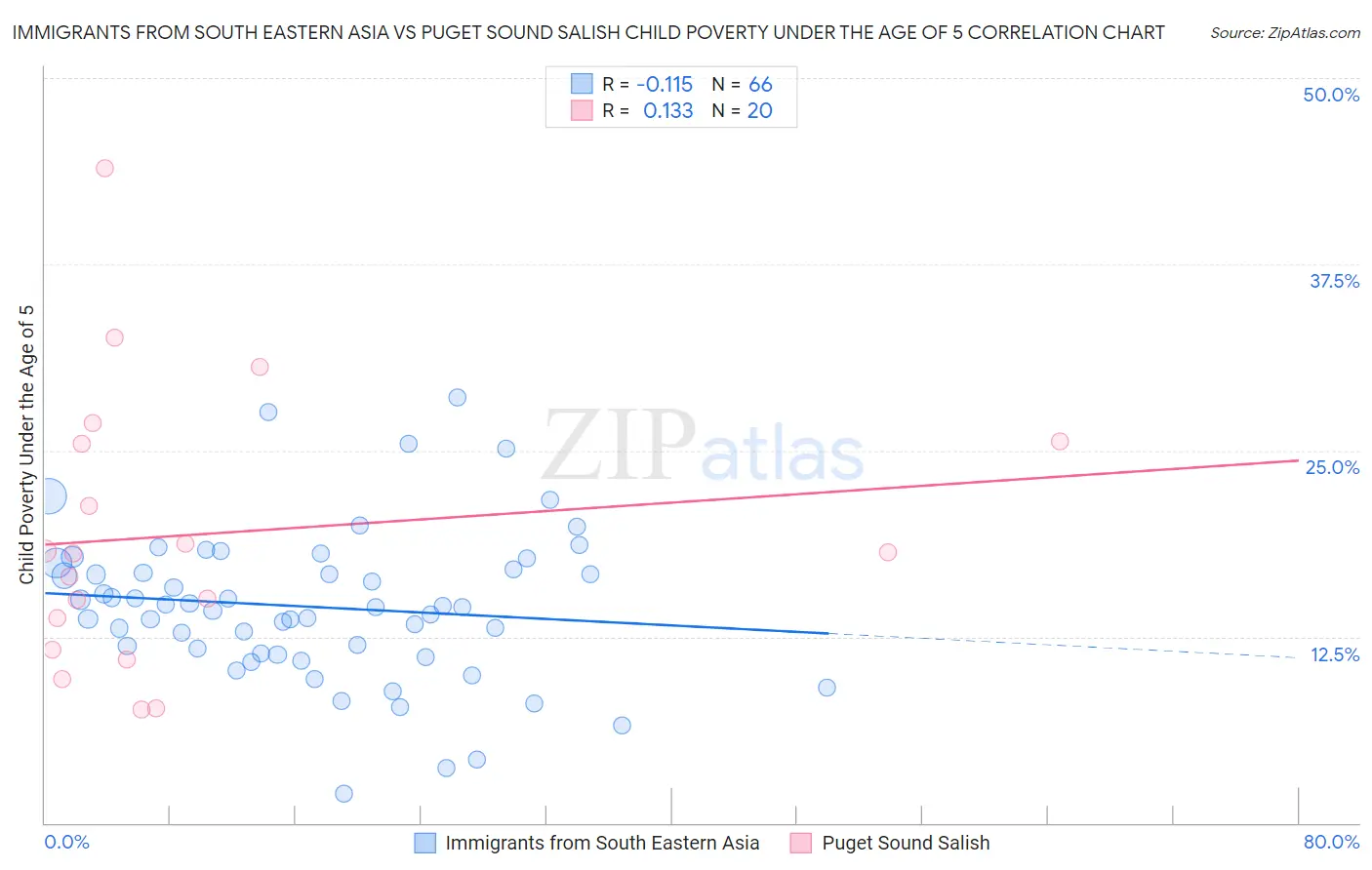 Immigrants from South Eastern Asia vs Puget Sound Salish Child Poverty Under the Age of 5