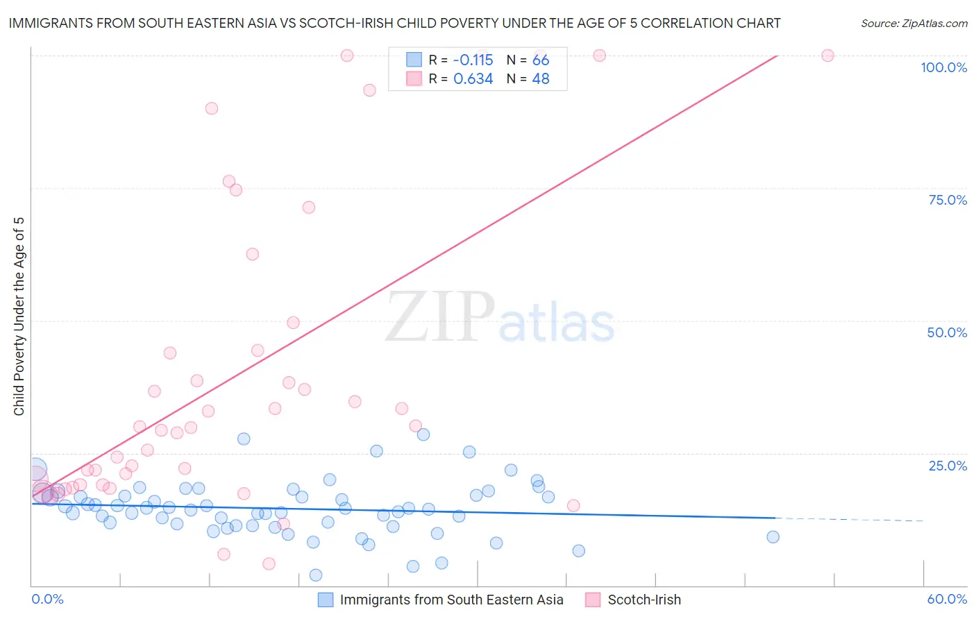 Immigrants from South Eastern Asia vs Scotch-Irish Child Poverty Under the Age of 5