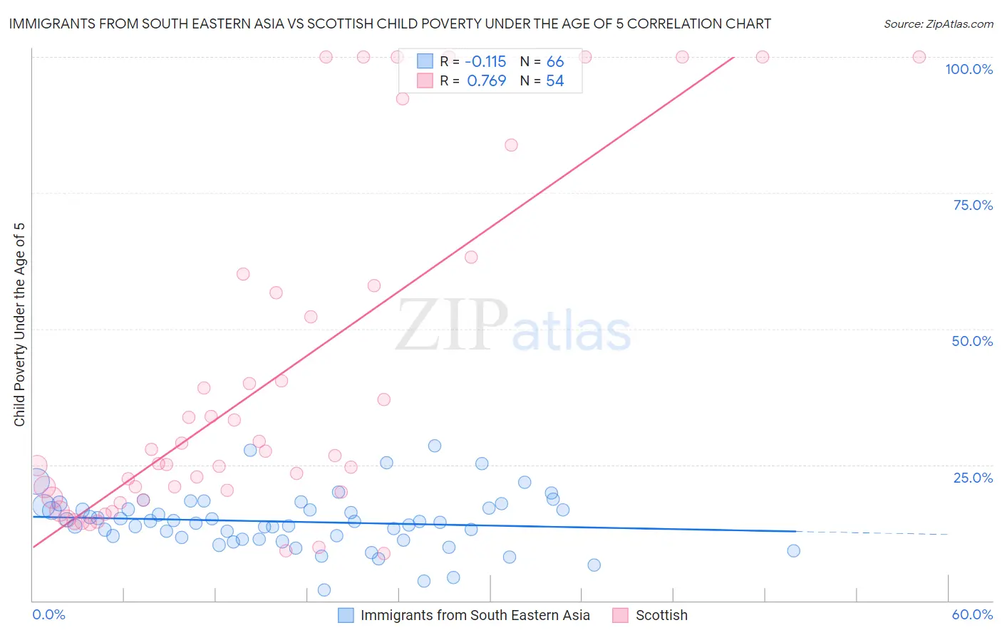 Immigrants from South Eastern Asia vs Scottish Child Poverty Under the Age of 5