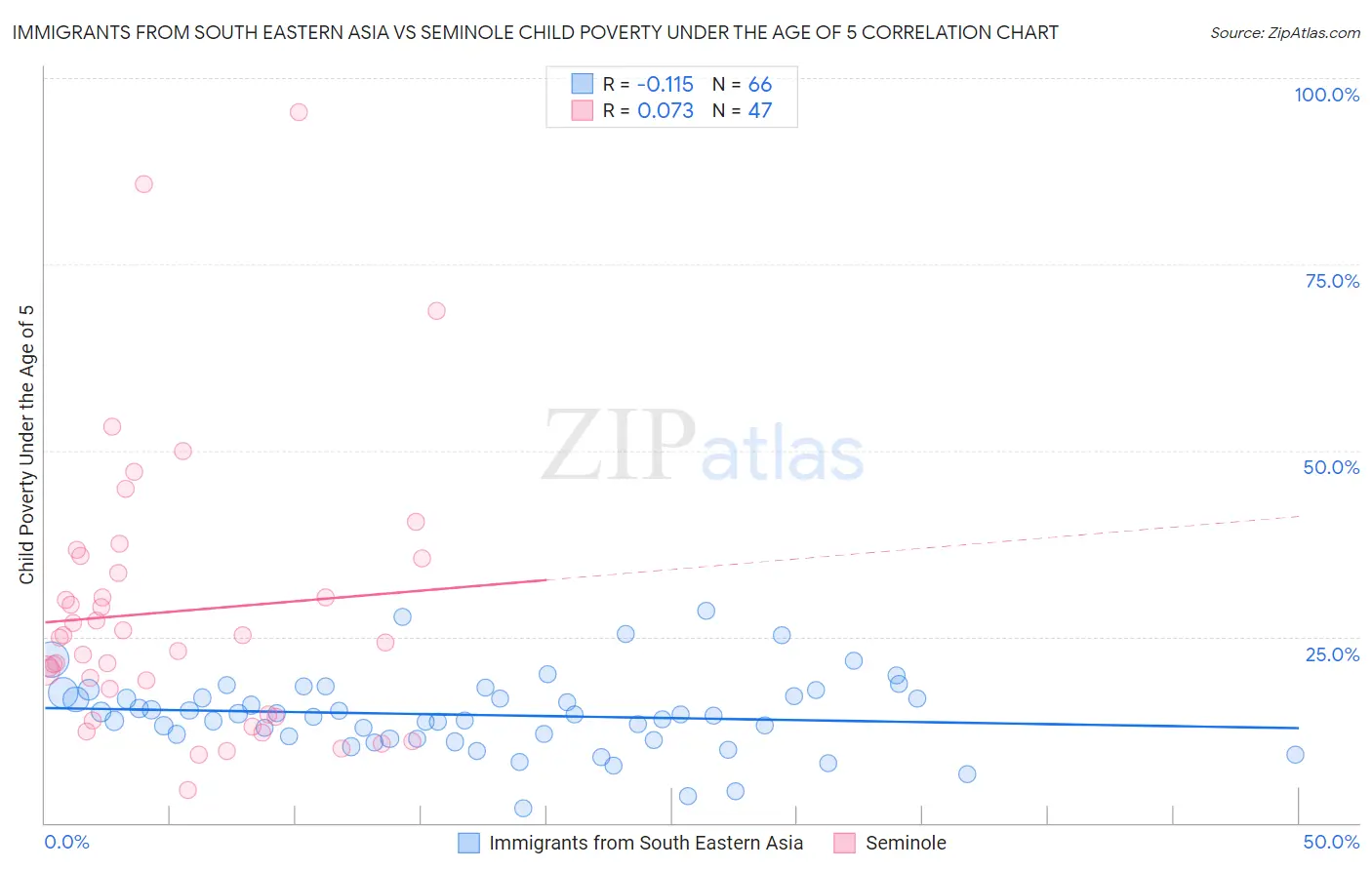 Immigrants from South Eastern Asia vs Seminole Child Poverty Under the Age of 5