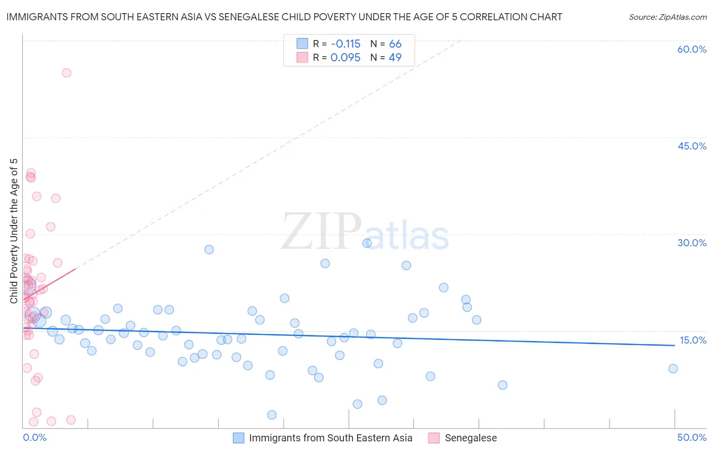 Immigrants from South Eastern Asia vs Senegalese Child Poverty Under the Age of 5