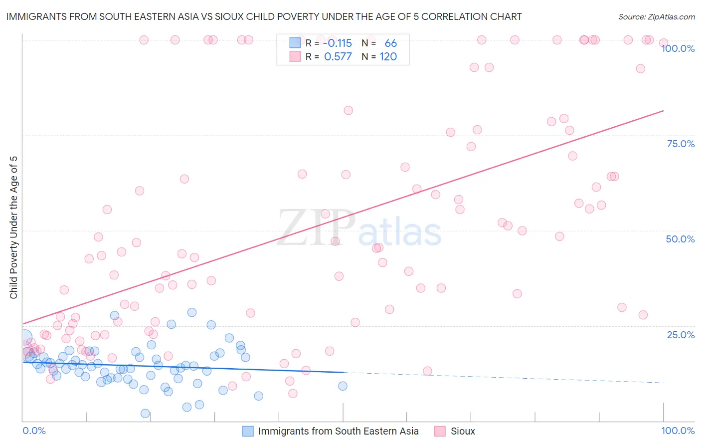 Immigrants from South Eastern Asia vs Sioux Child Poverty Under the Age of 5