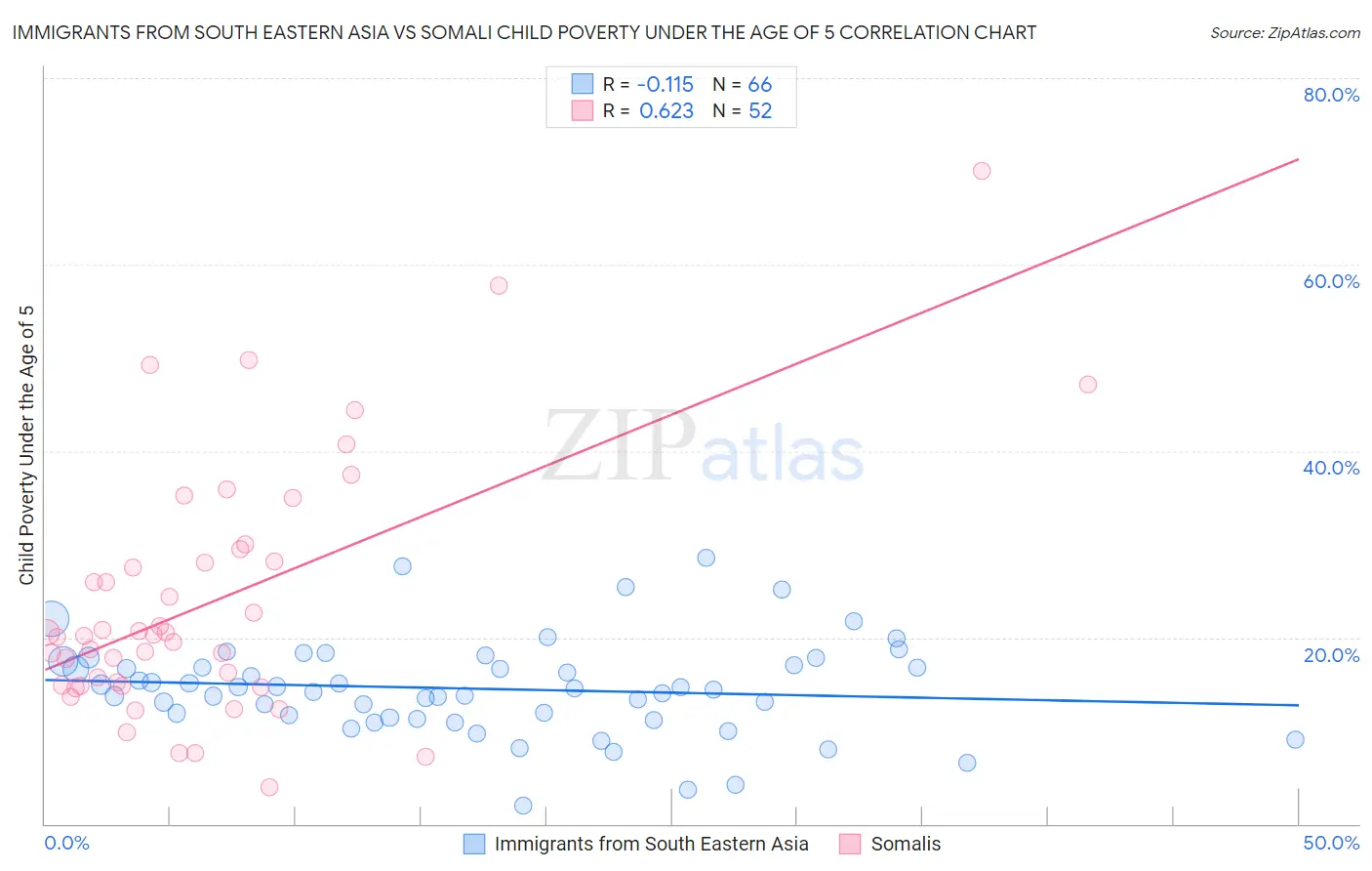 Immigrants from South Eastern Asia vs Somali Child Poverty Under the Age of 5
