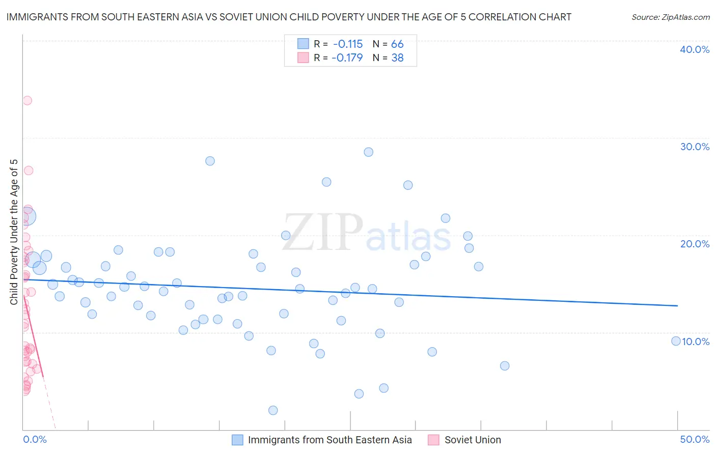 Immigrants from South Eastern Asia vs Soviet Union Child Poverty Under the Age of 5