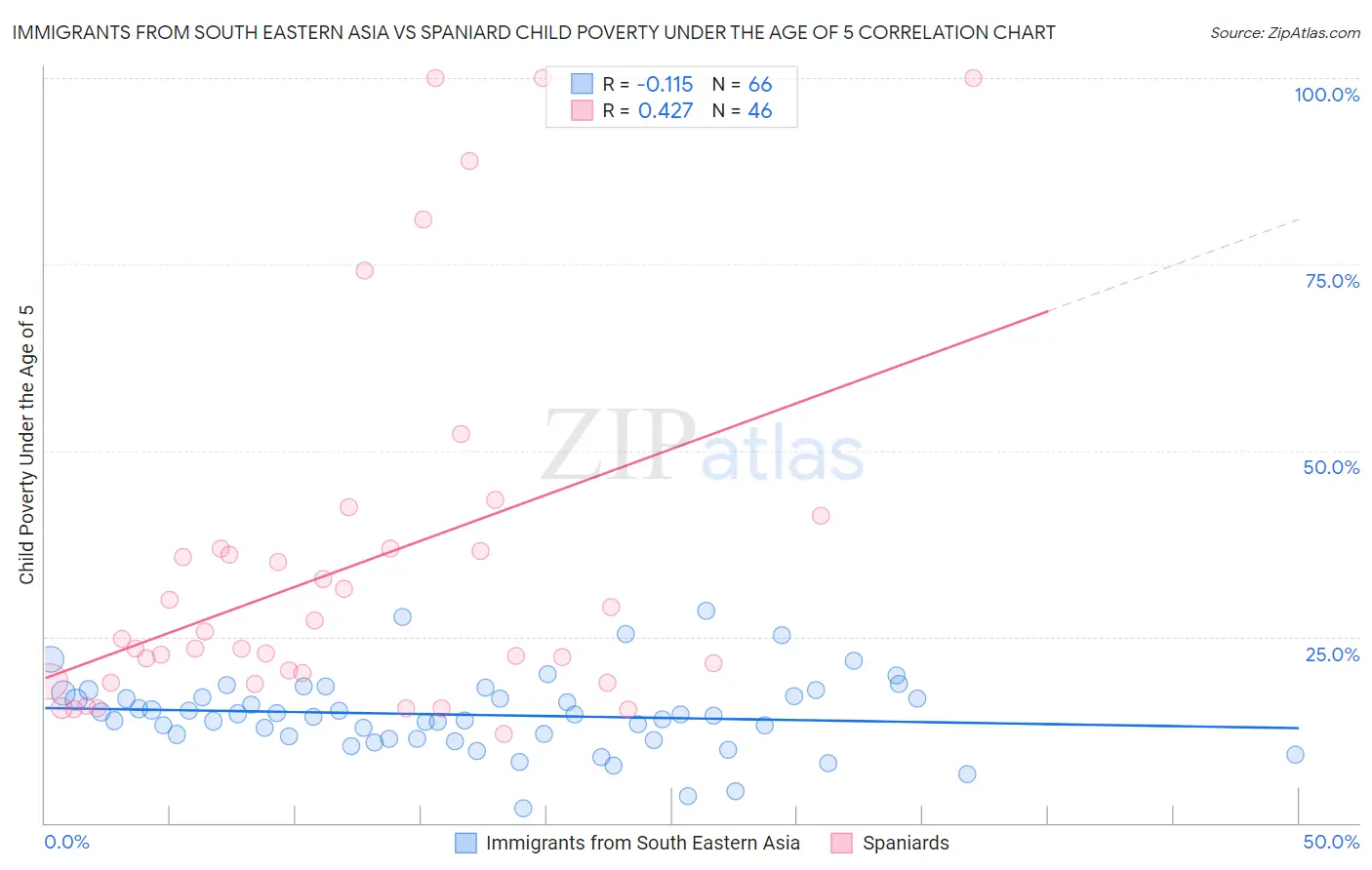 Immigrants from South Eastern Asia vs Spaniard Child Poverty Under the Age of 5