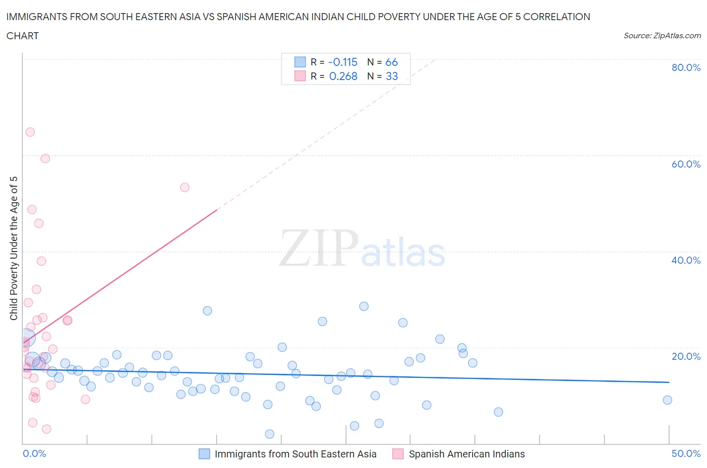 Immigrants from South Eastern Asia vs Spanish American Indian Child Poverty Under the Age of 5