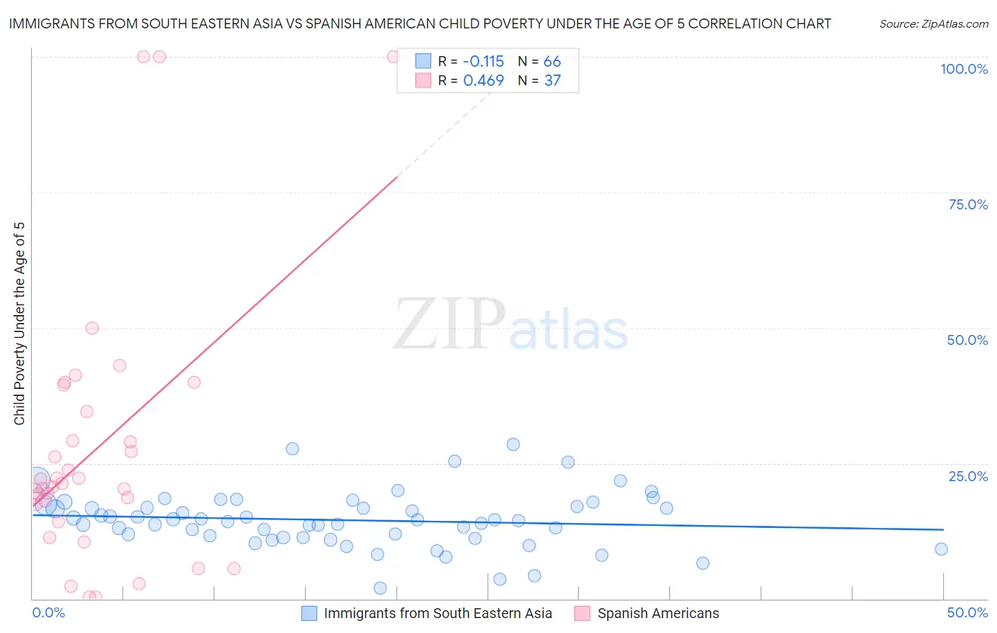 Immigrants from South Eastern Asia vs Spanish American Child Poverty Under the Age of 5