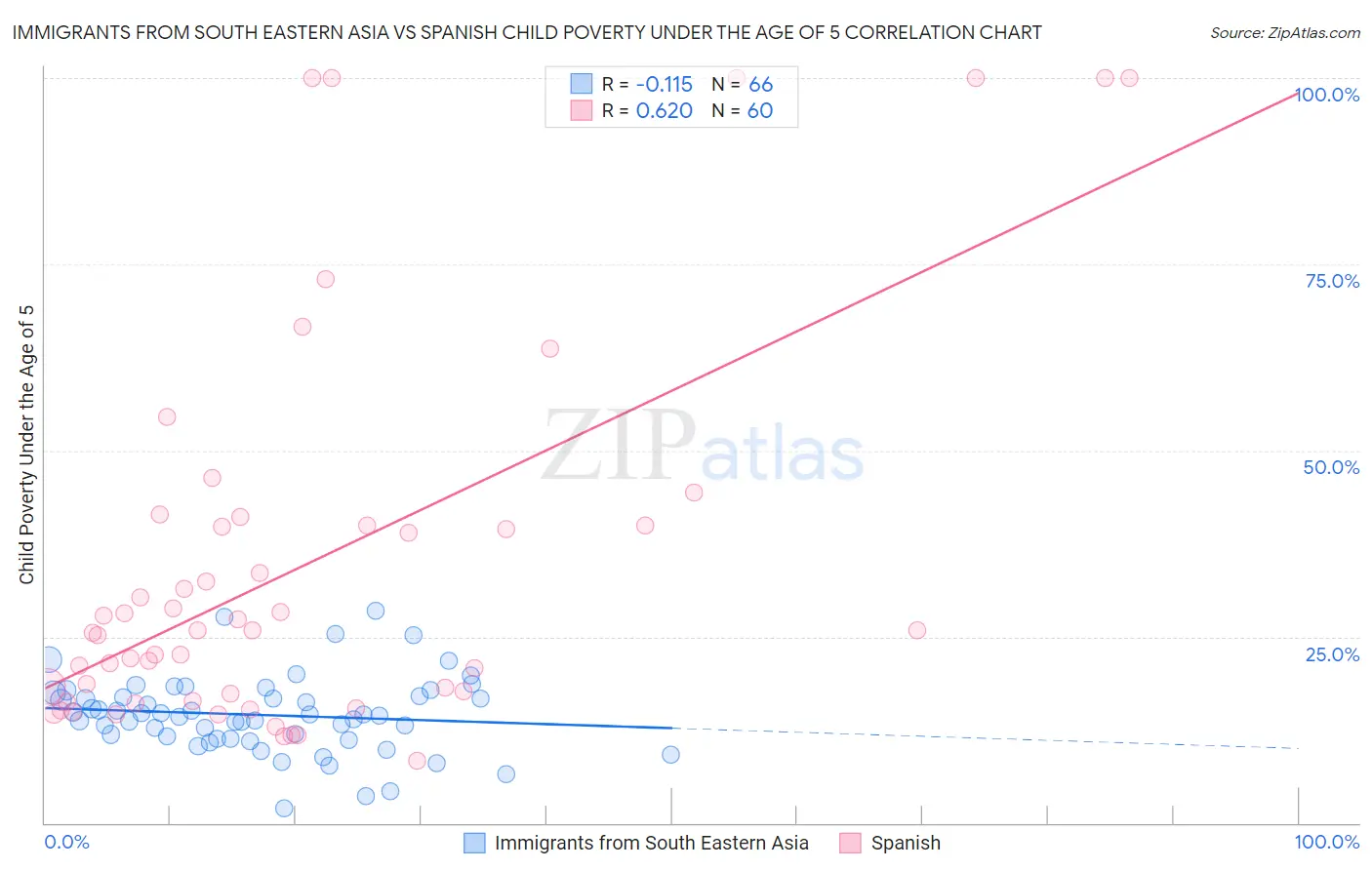 Immigrants from South Eastern Asia vs Spanish Child Poverty Under the Age of 5