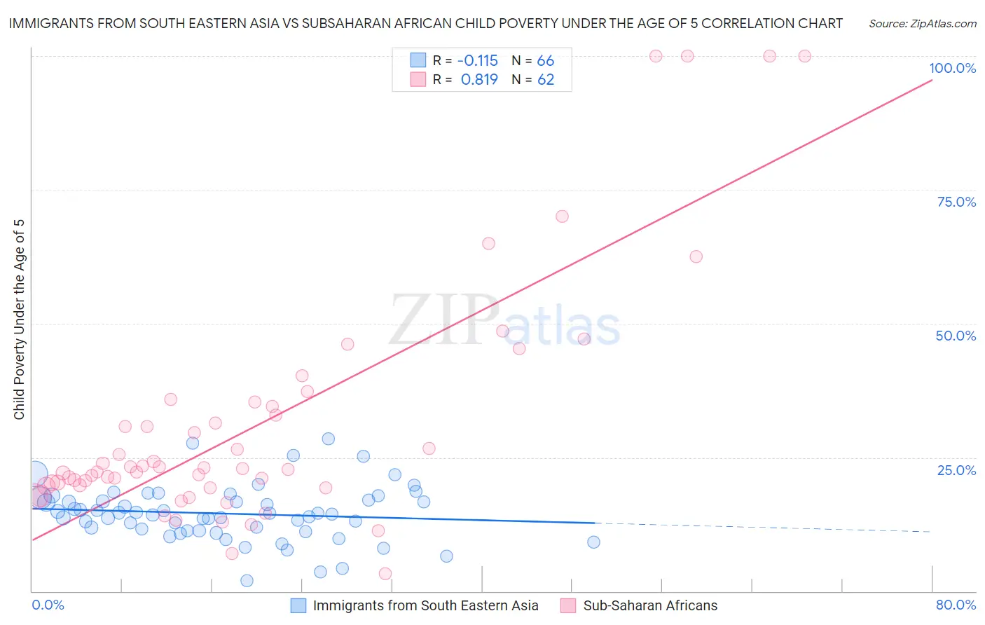 Immigrants from South Eastern Asia vs Subsaharan African Child Poverty Under the Age of 5