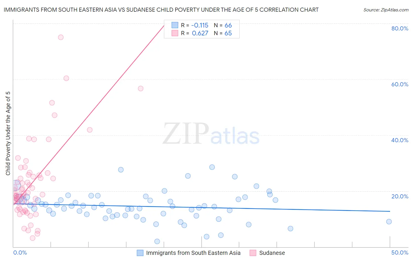 Immigrants from South Eastern Asia vs Sudanese Child Poverty Under the Age of 5