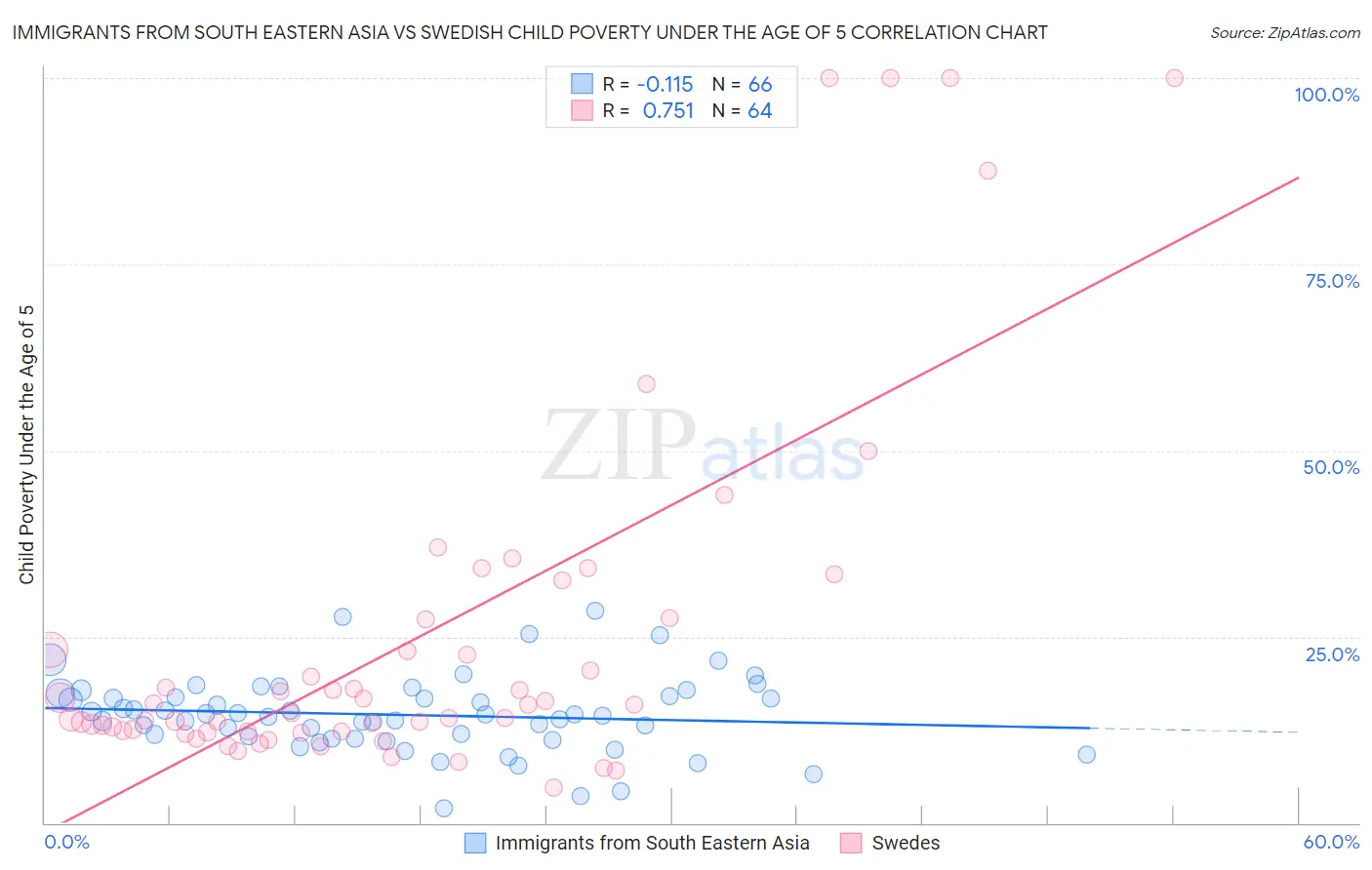Immigrants from South Eastern Asia vs Swedish Child Poverty Under the Age of 5