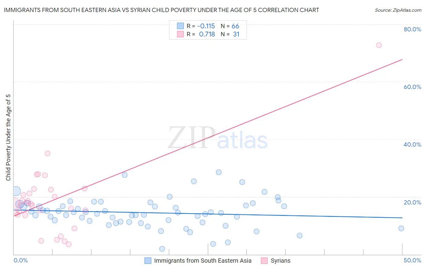Immigrants from South Eastern Asia vs Syrian Child Poverty Under the Age of 5