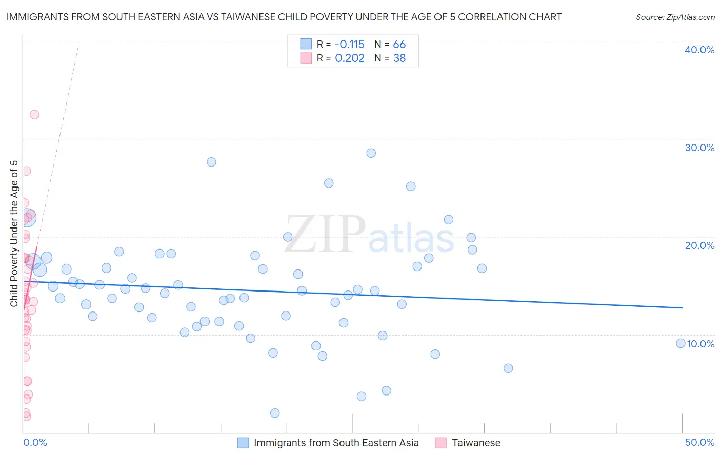 Immigrants from South Eastern Asia vs Taiwanese Child Poverty Under the Age of 5