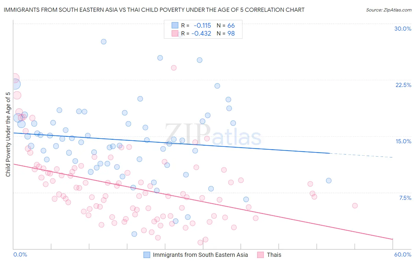 Immigrants from South Eastern Asia vs Thai Child Poverty Under the Age of 5