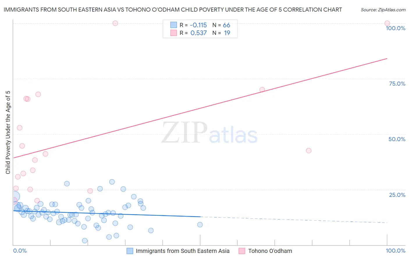 Immigrants from South Eastern Asia vs Tohono O'odham Child Poverty Under the Age of 5