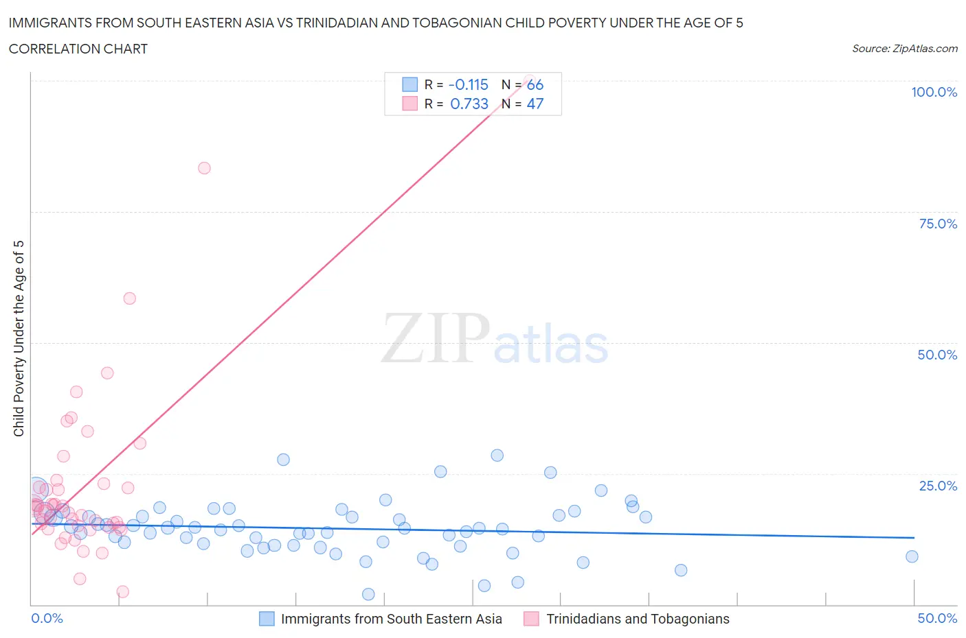 Immigrants from South Eastern Asia vs Trinidadian and Tobagonian Child Poverty Under the Age of 5