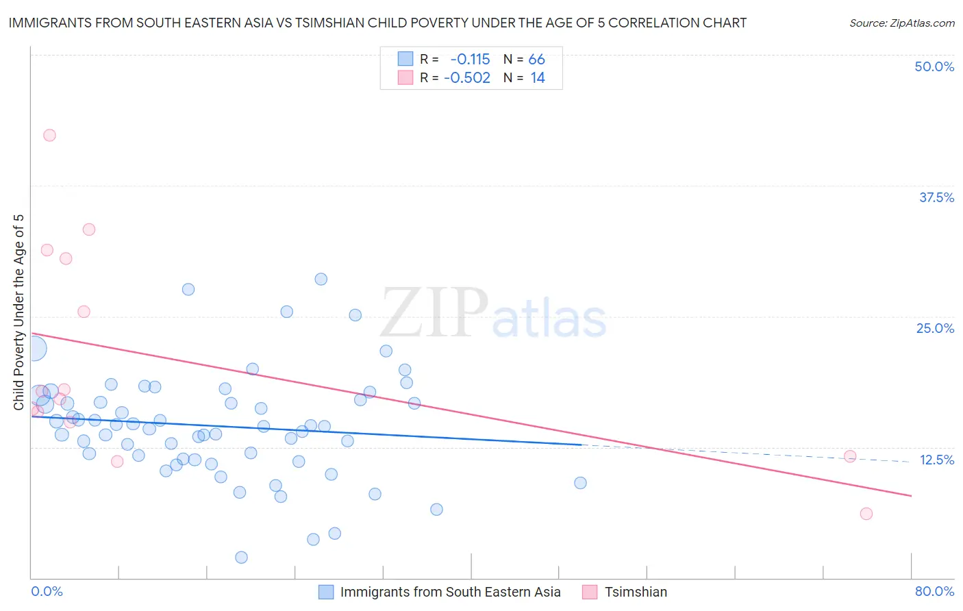 Immigrants from South Eastern Asia vs Tsimshian Child Poverty Under the Age of 5