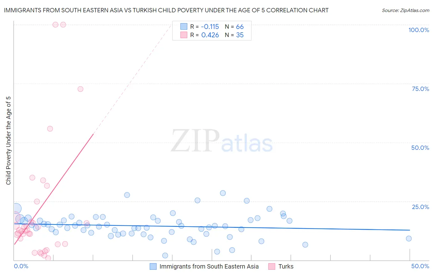 Immigrants from South Eastern Asia vs Turkish Child Poverty Under the Age of 5