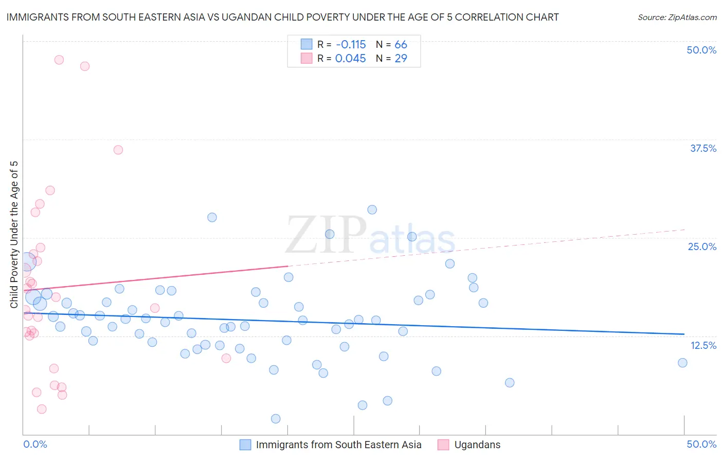 Immigrants from South Eastern Asia vs Ugandan Child Poverty Under the Age of 5