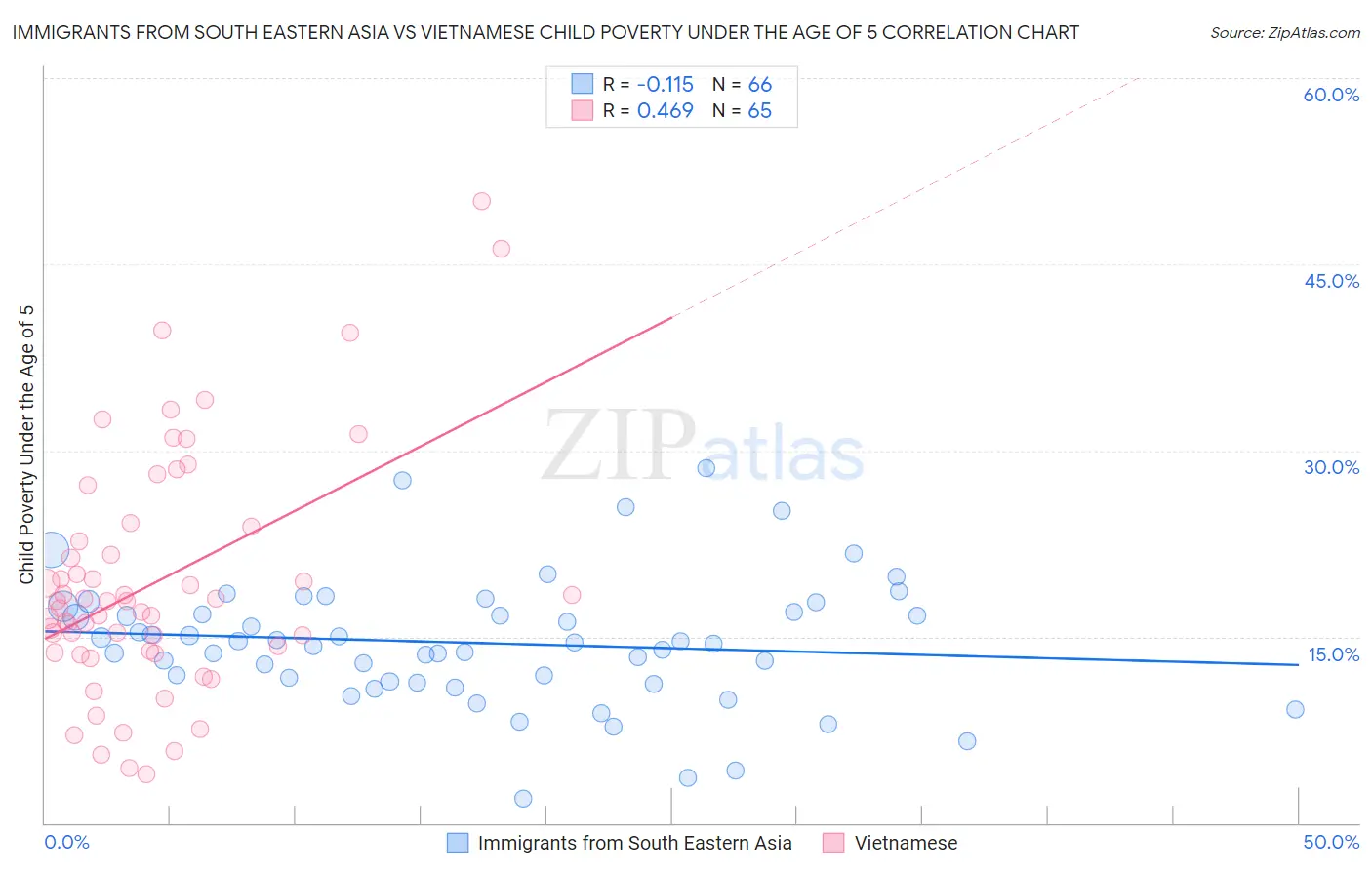 Immigrants from South Eastern Asia vs Vietnamese Child Poverty Under the Age of 5