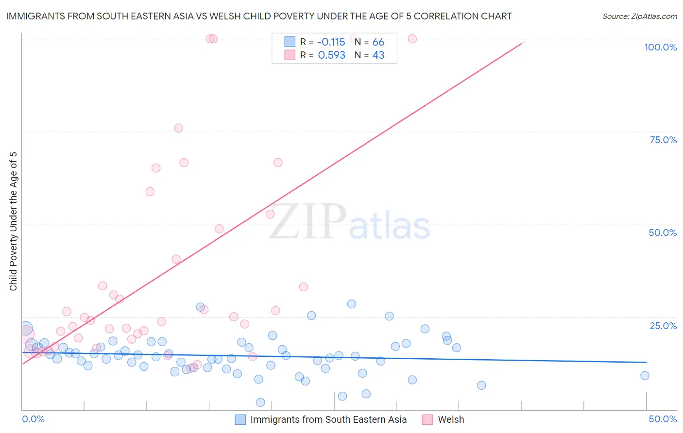 Immigrants from South Eastern Asia vs Welsh Child Poverty Under the Age of 5