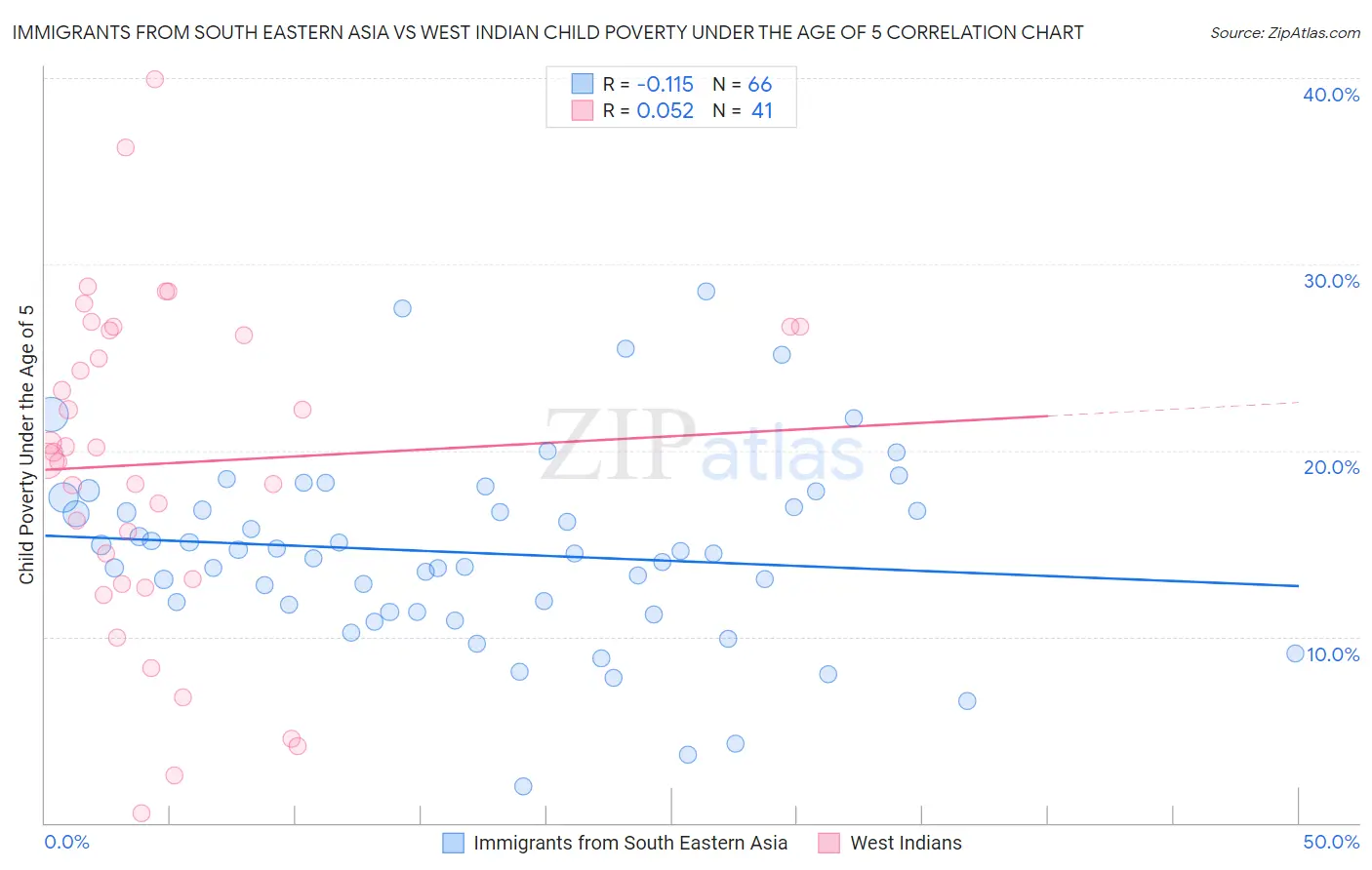Immigrants from South Eastern Asia vs West Indian Child Poverty Under the Age of 5