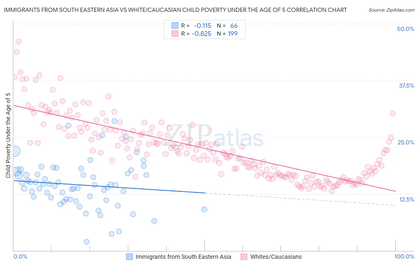 Immigrants from South Eastern Asia vs White/Caucasian Child Poverty Under the Age of 5