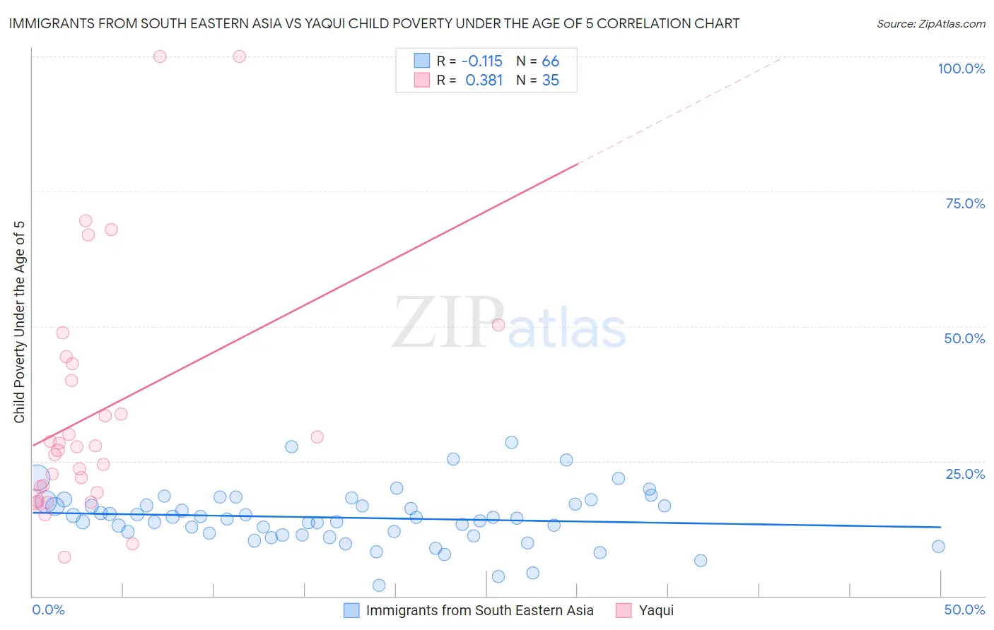 Immigrants from South Eastern Asia vs Yaqui Child Poverty Under the Age of 5