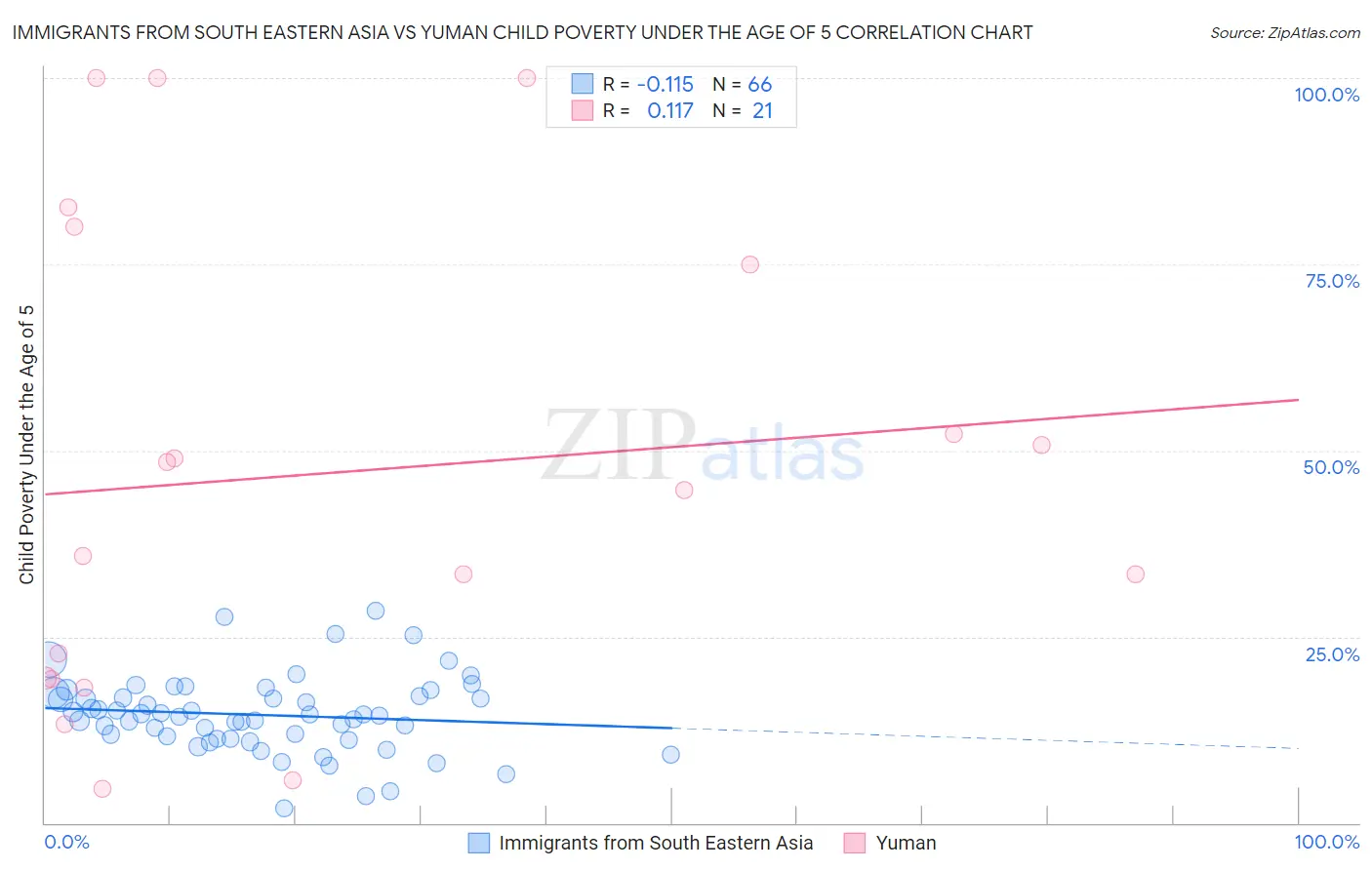 Immigrants from South Eastern Asia vs Yuman Child Poverty Under the Age of 5