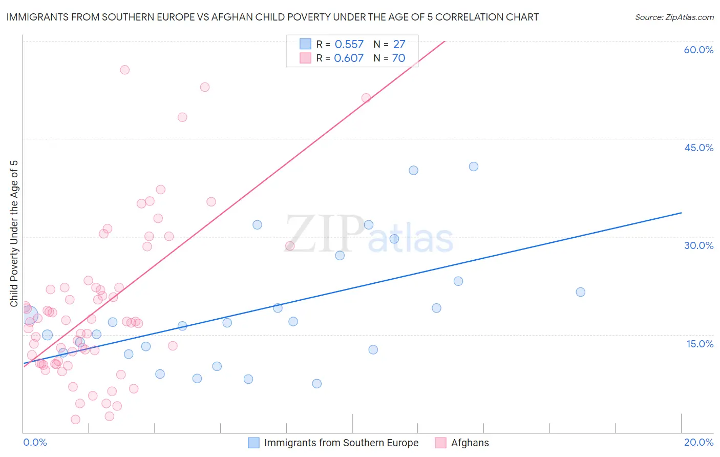Immigrants from Southern Europe vs Afghan Child Poverty Under the Age of 5